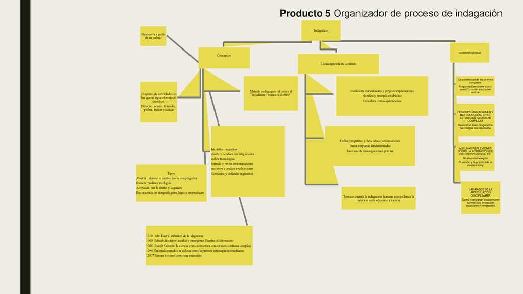 Producto 5 Organizador de proceso de indagación