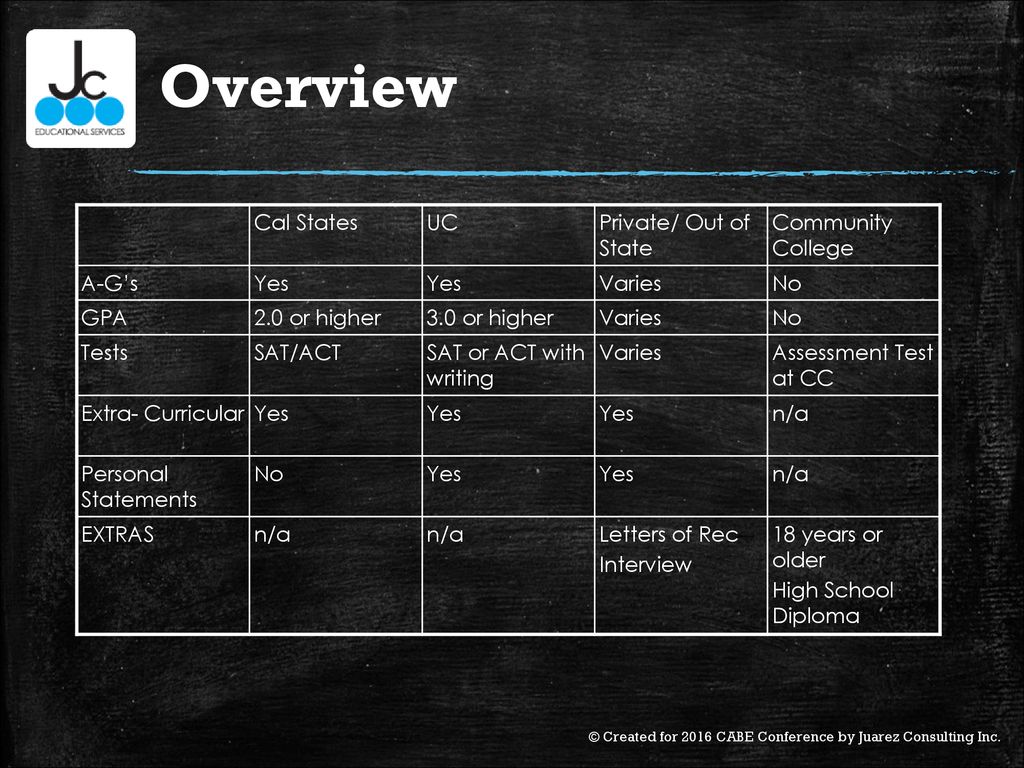 Overview Cal States UC Private/ Out of State Community College A-G’s