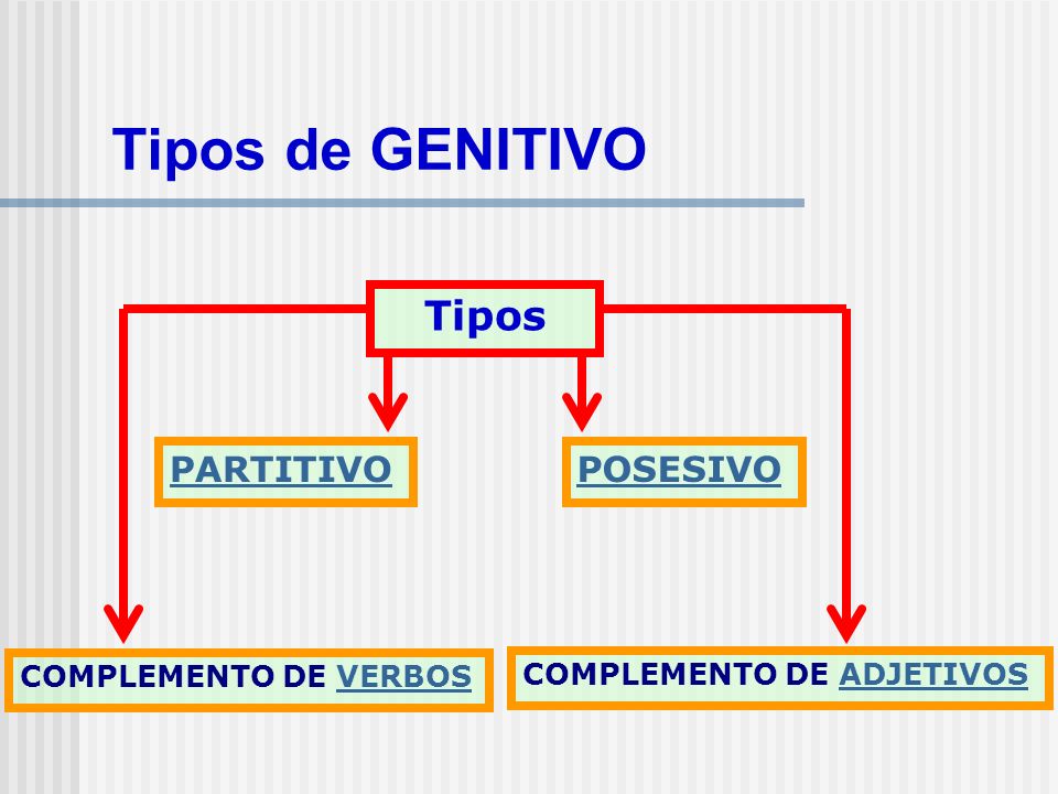 Tipos de GENITIVO Tipos PARTITIVO POSESIVO COMPLEMENTO DE VERBOS