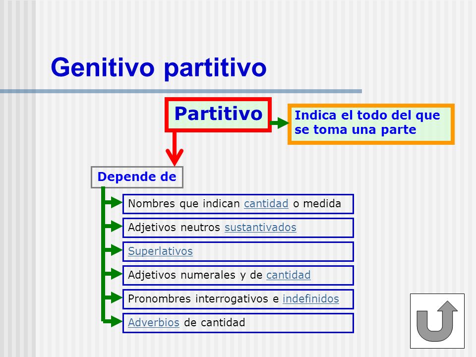 Genitivo partitivo Partitivo Indica el todo del que se toma una parte
