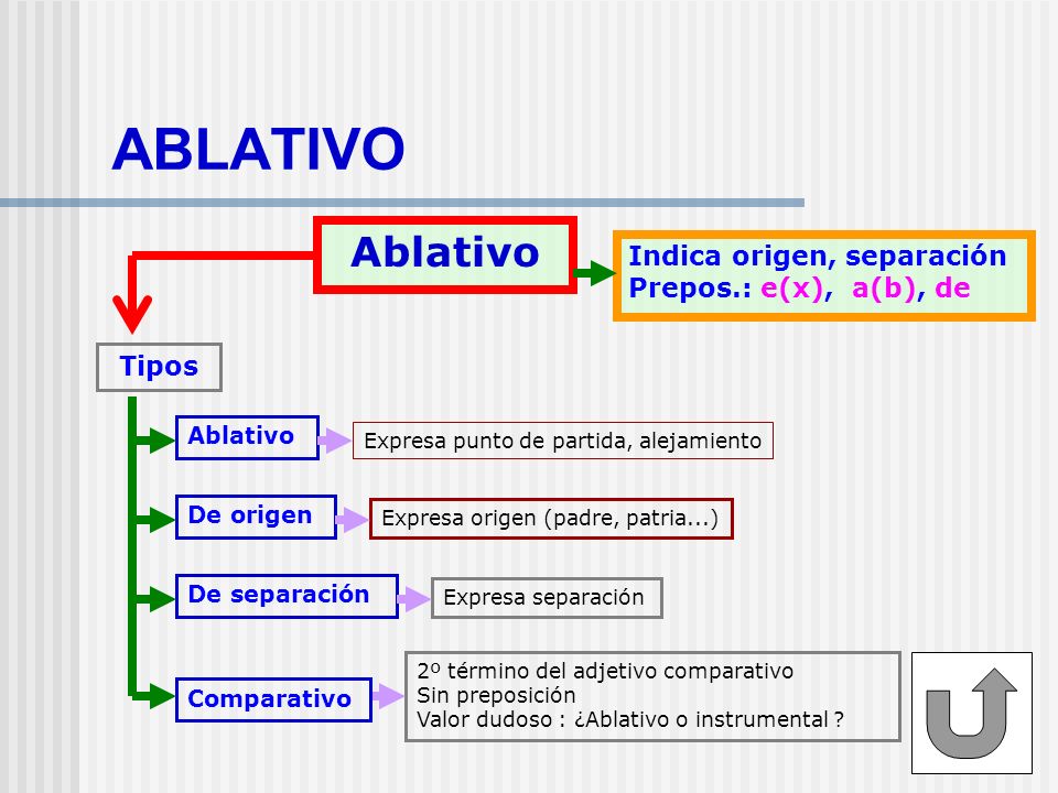 ABLATIVO Ablativo Indica origen, separación Prepos.: e(x), a(b), de