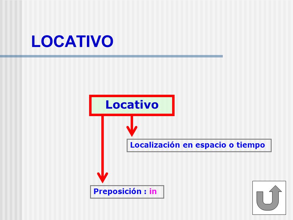 LOCATIVO Locativo Localización en espacio o tiempo Preposición : in