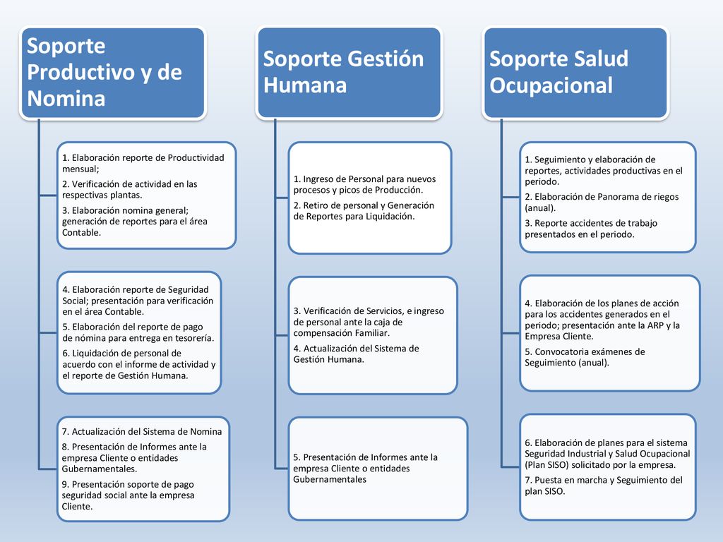 Soporte Productivo y de Nomina Soporte Gestión Humana