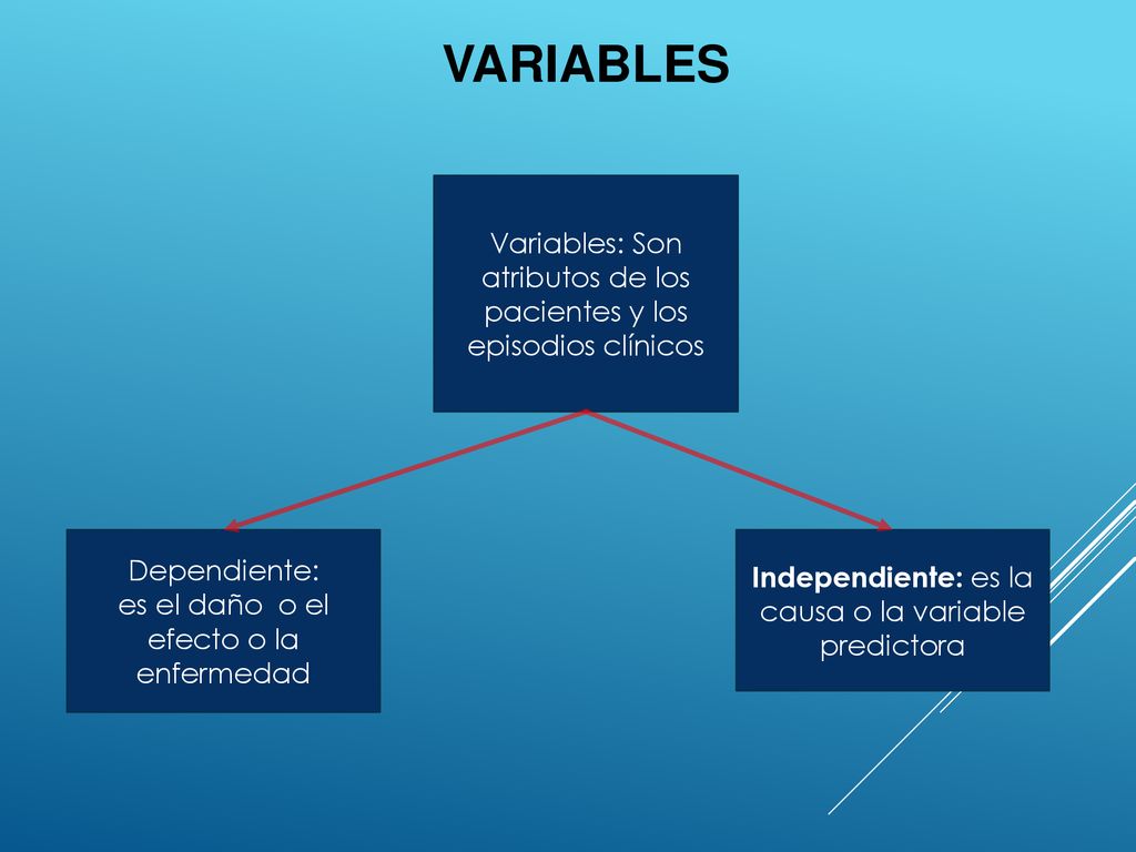 VARIABLES Variables: Son atributos de los pacientes y los episodios clínicos. Dependiente: es el daño o el efecto o la enfermedad.