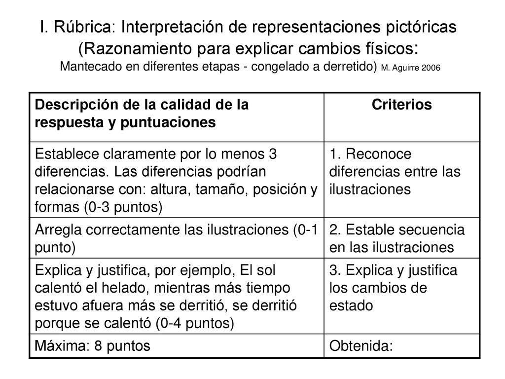 I. Rúbrica: Interpretación de representaciones pictóricas (Razonamiento para explicar cambios físicos: Mantecado en diferentes etapas - congelado a derretido) M. Aguirre 2006
