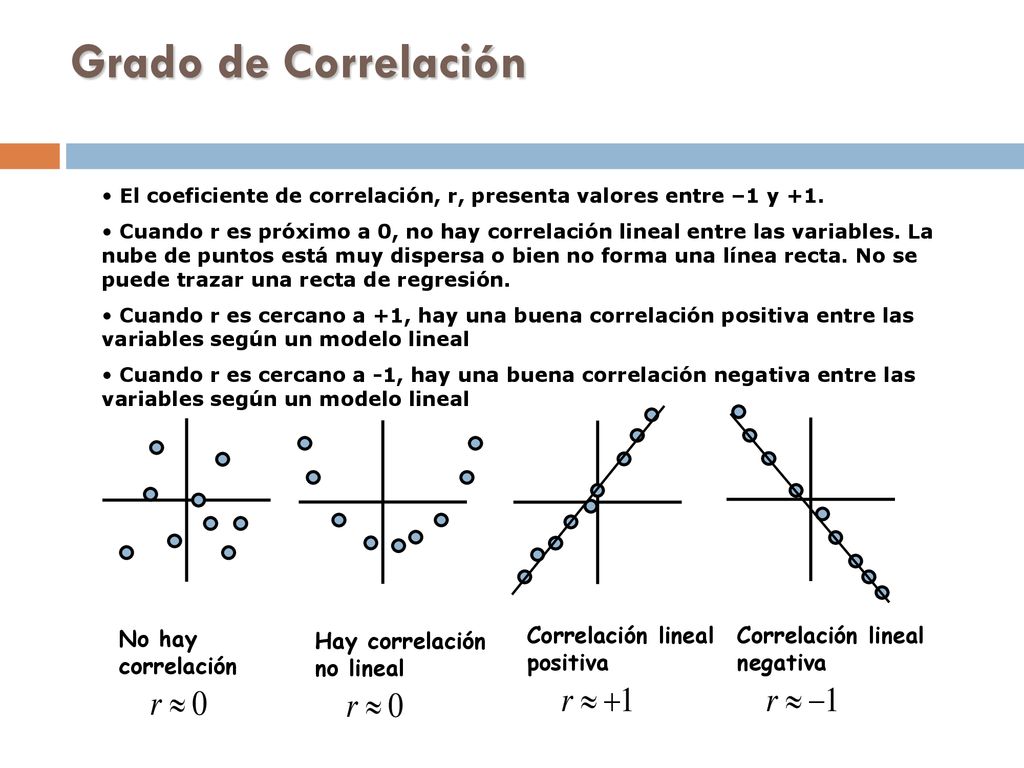 Grado de Correlación Correlación lineal positiva