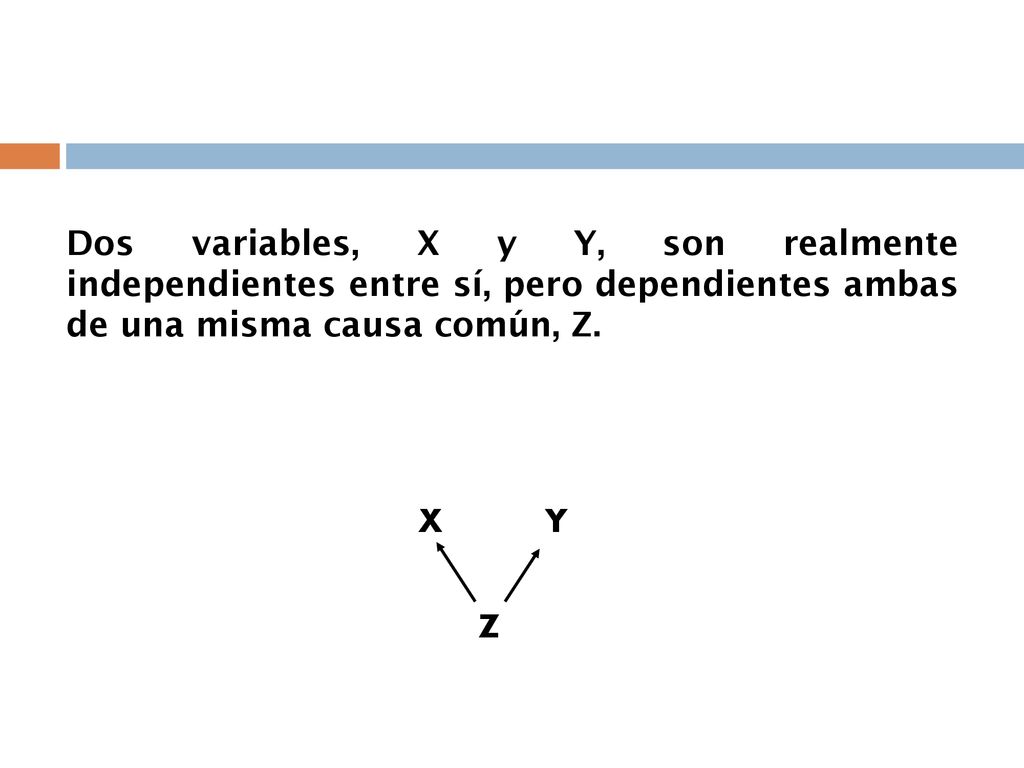 Dos variables, X y Y, son realmente independientes entre sí, pero dependientes ambas de una misma causa común, Z.