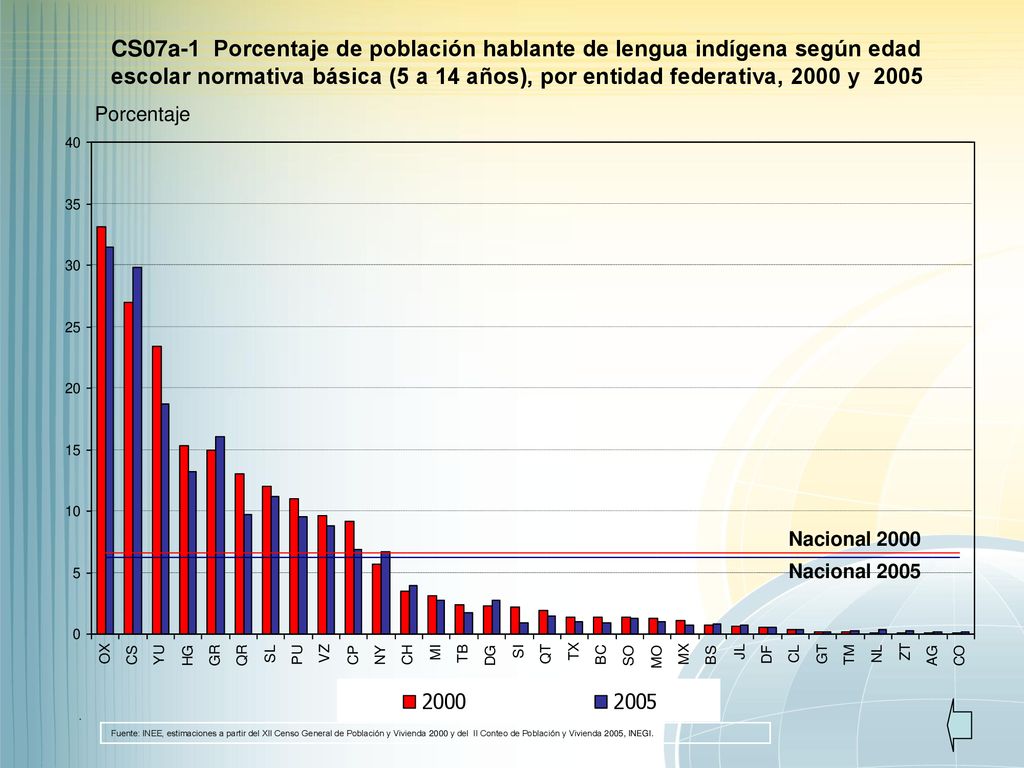 CS07a-1 Porcentaje de población hablante de lengua indígena según edad escolar normativa básica (5 a 14 años), por entidad federativa, 2000 y 2005