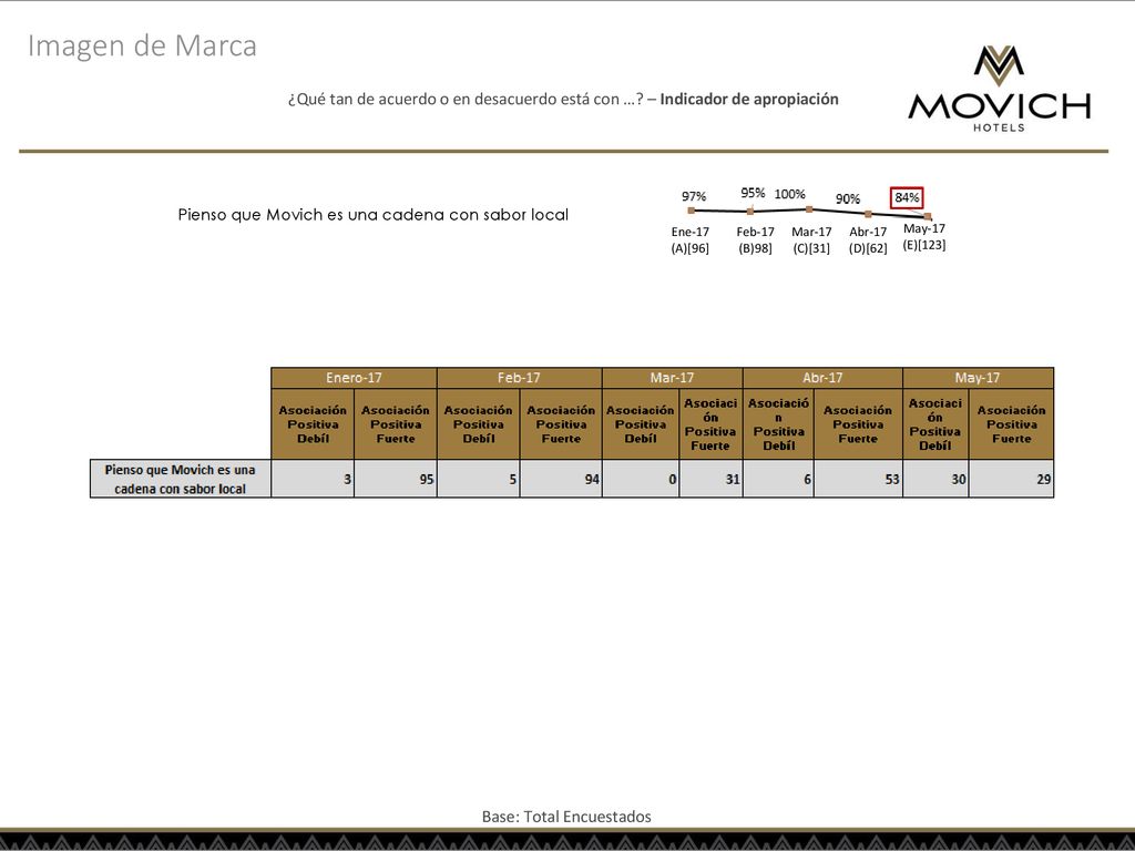 Imagen de Marca ¿Qué tan de acuerdo o en desacuerdo está con … – Indicador de apropiación. Pienso que Movich es una cadena con sabor local.