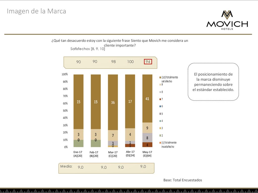 Imagen de la Marca ¿Qué tan desacuerdo estoy con la siguiente frase Siento que Movich me considera un cliente importante