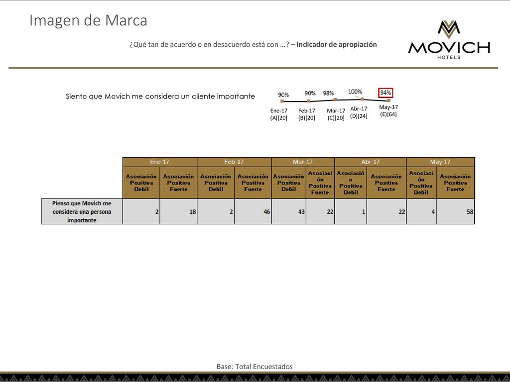 Imagen de Marca ¿Qué tan de acuerdo o en desacuerdo está con … – Indicador de apropiación. Siento que Movich me considera un cliente importante.