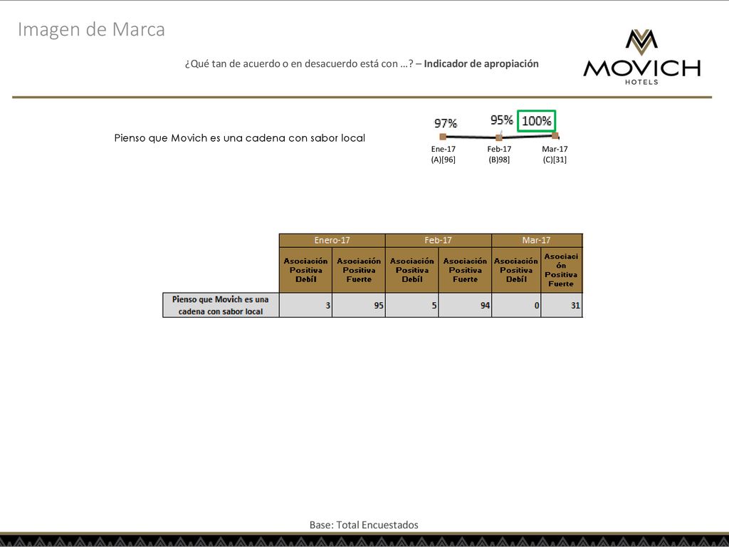 Imagen de Marca ¿Qué tan de acuerdo o en desacuerdo está con … – Indicador de apropiación. Pienso que Movich es una cadena con sabor local.