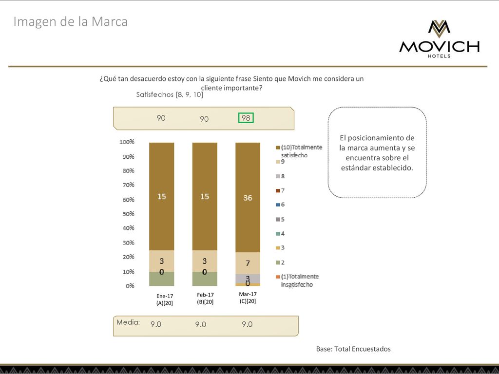 Imagen de la Marca ¿Qué tan desacuerdo estoy con la siguiente frase Siento que Movich me considera un cliente importante