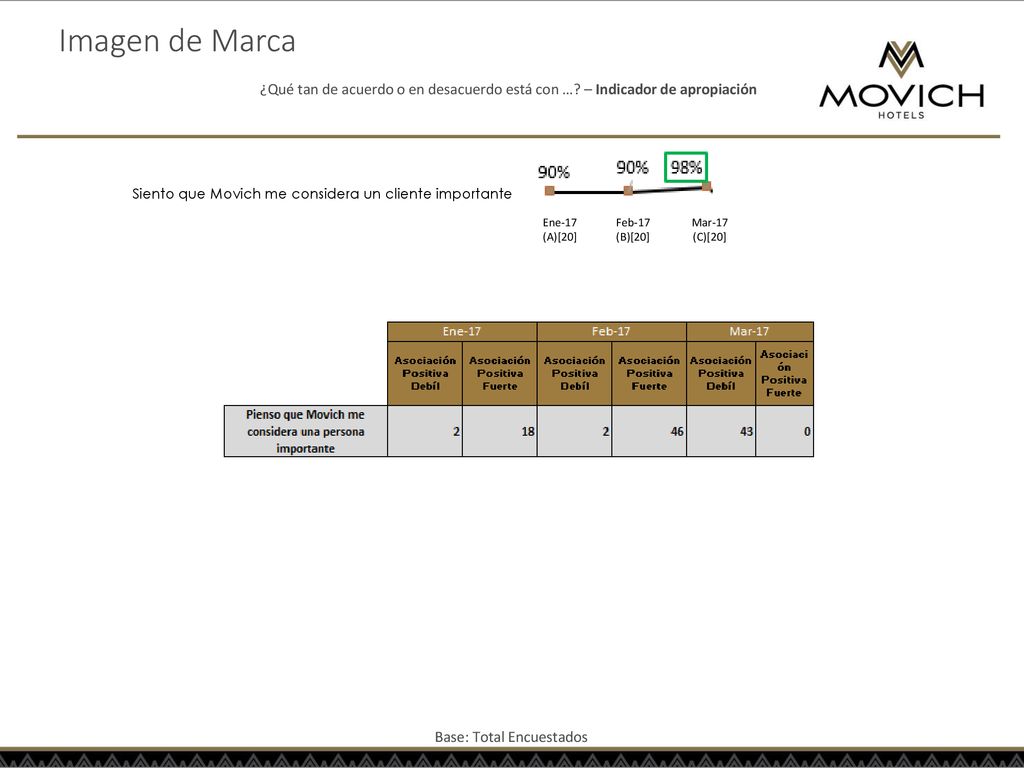 Imagen de Marca ¿Qué tan de acuerdo o en desacuerdo está con … – Indicador de apropiación. Siento que Movich me considera un cliente importante.