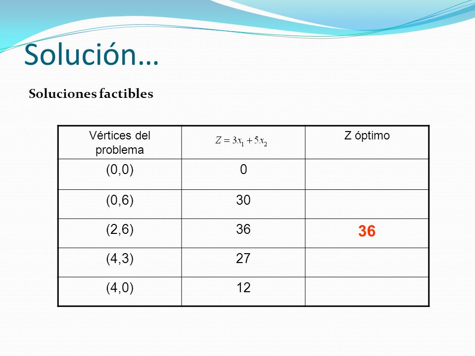Solución… Soluciones factibles (0,0) (0,6) 30 (2,6) 36 (4,3) 27 (4,0)