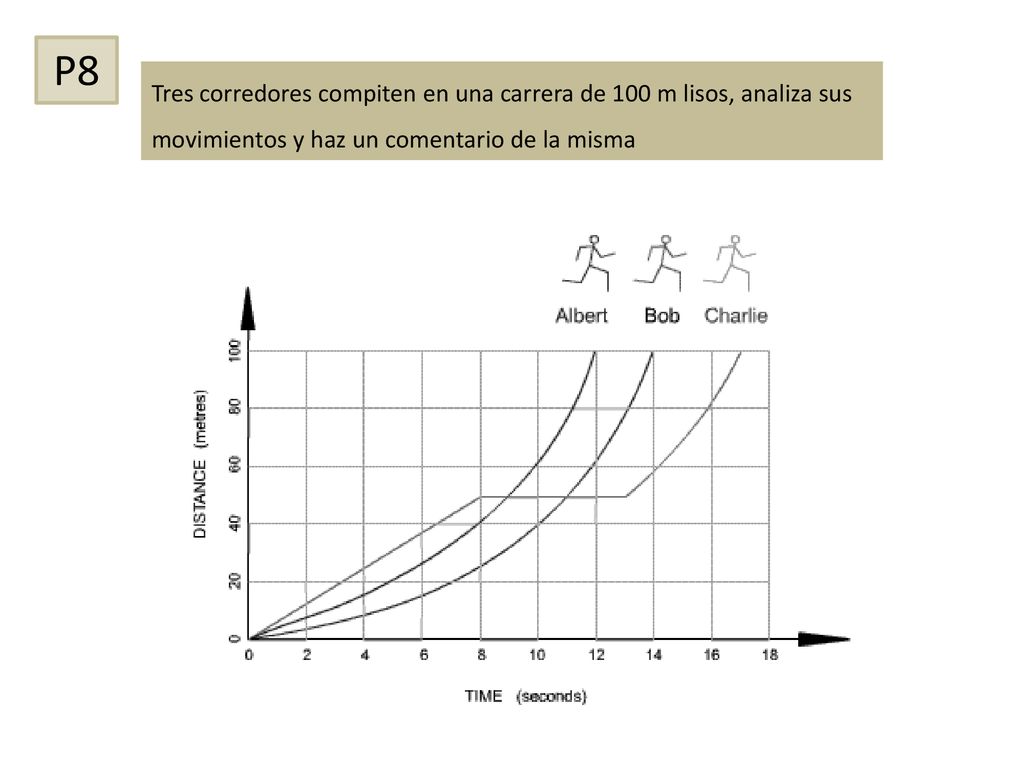 P8 Tres corredores compiten en una carrera de 100 m lisos, analiza sus movimientos y haz un comentario de la misma.