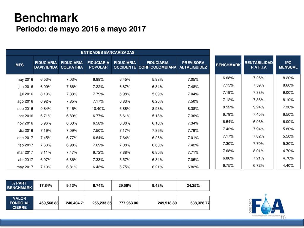 Benchmark Periodo: de mayo 2016 a mayo 2017 ENTIDADES BANCARIZADAS MES