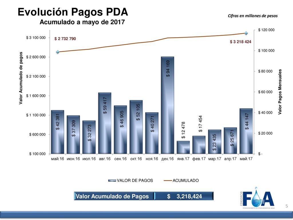 Evolución Pagos PDA Acumulado a mayo de 2017 Valor Acumulado de Pagos
