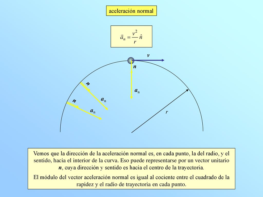 aceleración normal v. an. n. n. r. n. an. an.