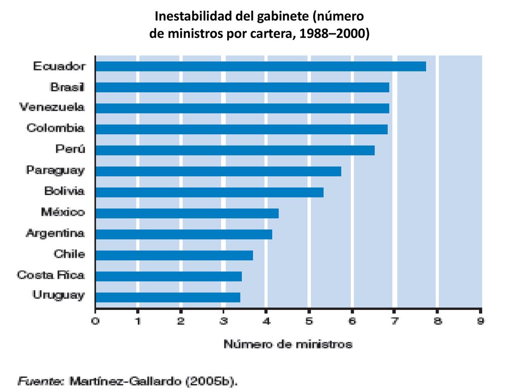 Inestabilidad del gabinete (número de ministros por cartera, 1988–2000)