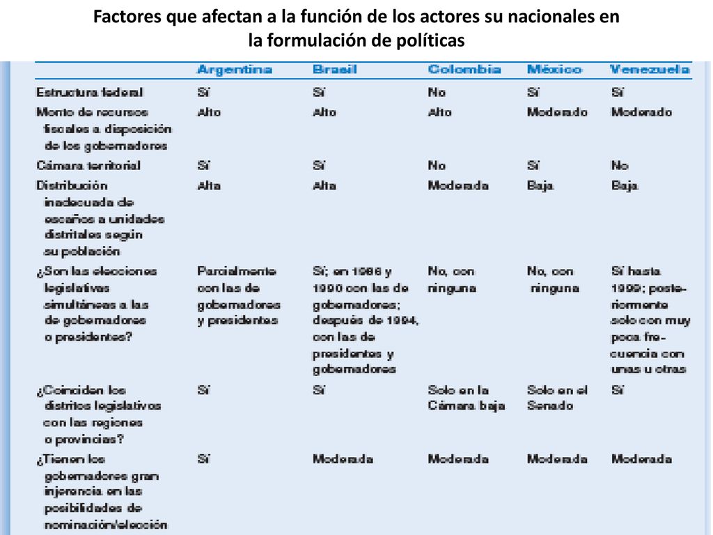 Factores que afectan a la función de los actores su nacionales en la formulación de políticas