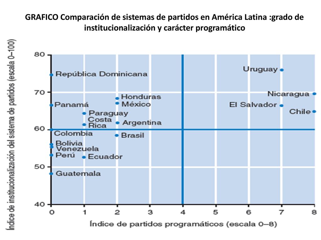 GRAFICO Comparación de sistemas de partidos en América Latina :grado de institucionalización y carácter programático