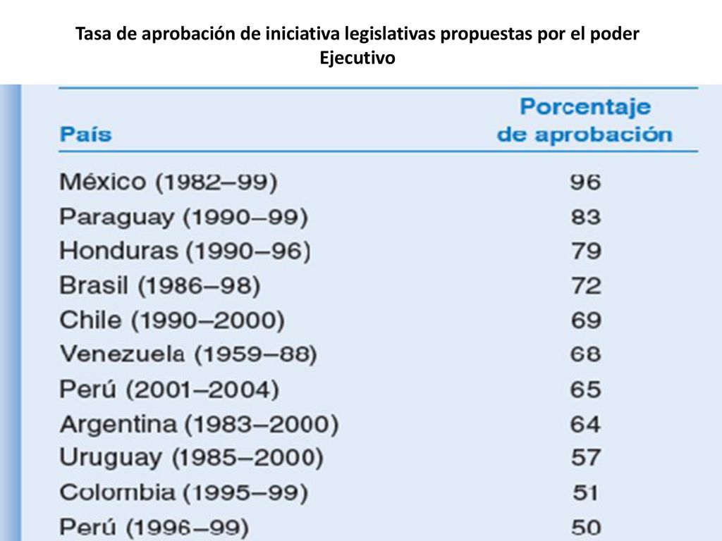 Tasa de aprobación de iniciativa legislativas propuestas por el poder Ejecutivo