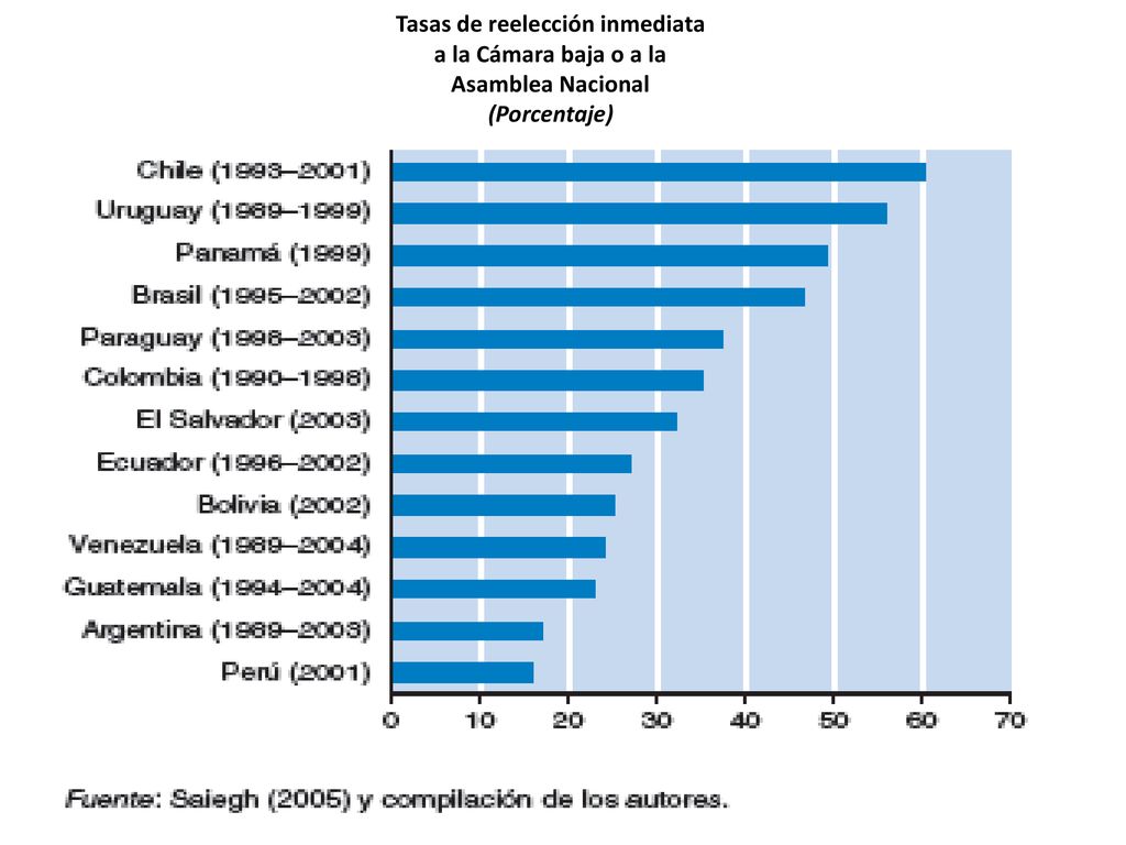Tasas de reelección inmediata a la Cámara baja o a la Asamblea Nacional (Porcentaje)