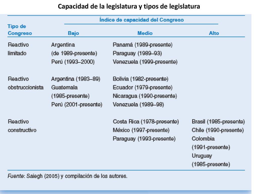 Capacidad de la legislatura y tipos de legislatura