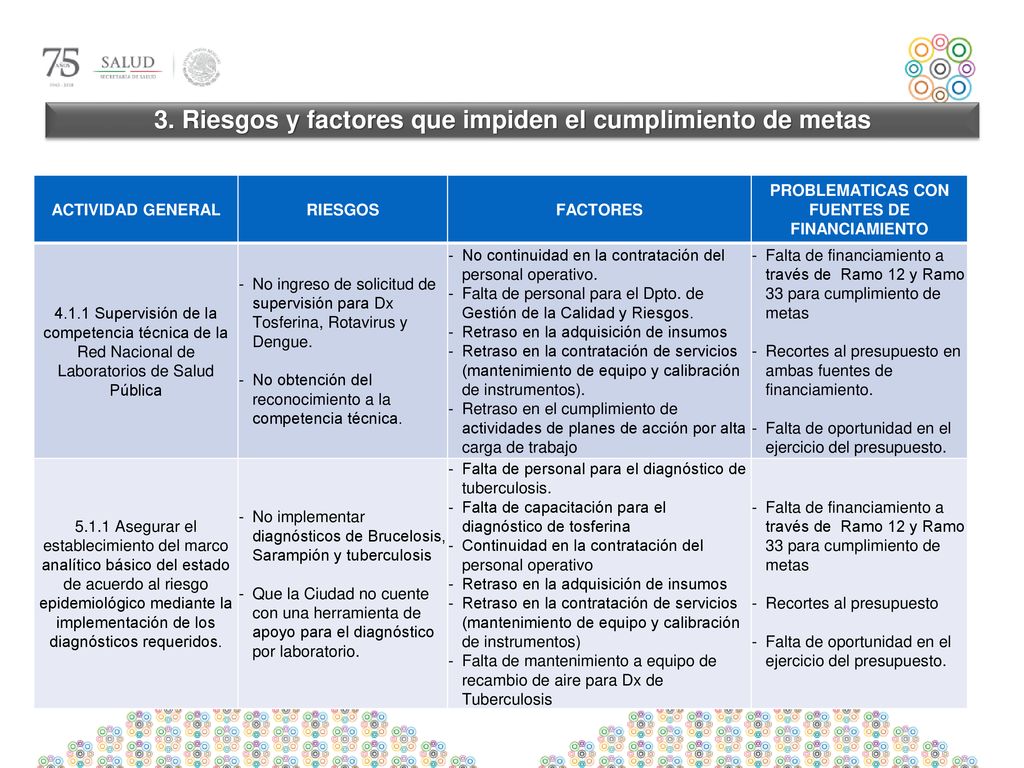 3. Riesgos y factores que impiden el cumplimiento de metas