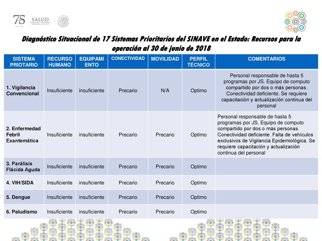 Diagnóstico Situacional de 17 Sistemas Prioritarios del SINAVE en el Estado: Recursos para la operación al 30 de junio de 2018
