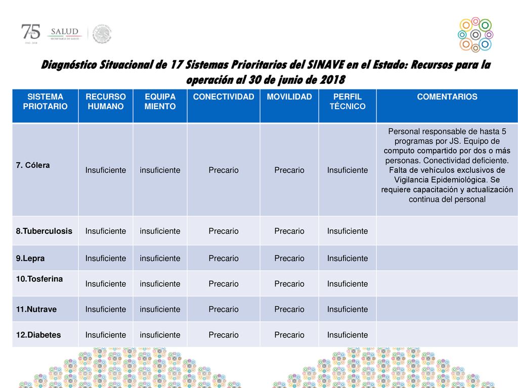 Diagnóstico Situacional de 17 Sistemas Prioritarios del SINAVE en el Estado: Recursos para la operación al 30 de junio de 2018
