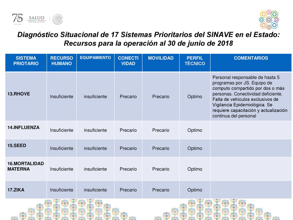 Diagnóstico Situacional de 17 Sistemas Prioritarios del SINAVE en el Estado: Recursos para la operación al 30 de junio de 2018