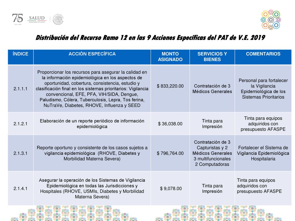 Distribución del Recurso Ramo 12 en las 9 Acciones Específicas del PAT de V.E. 2019