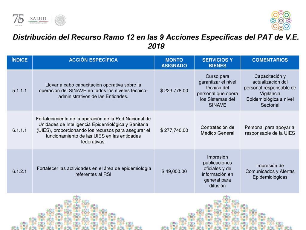 Distribución del Recurso Ramo 12 en las 9 Acciones Específicas del PAT de V.E. 2019
