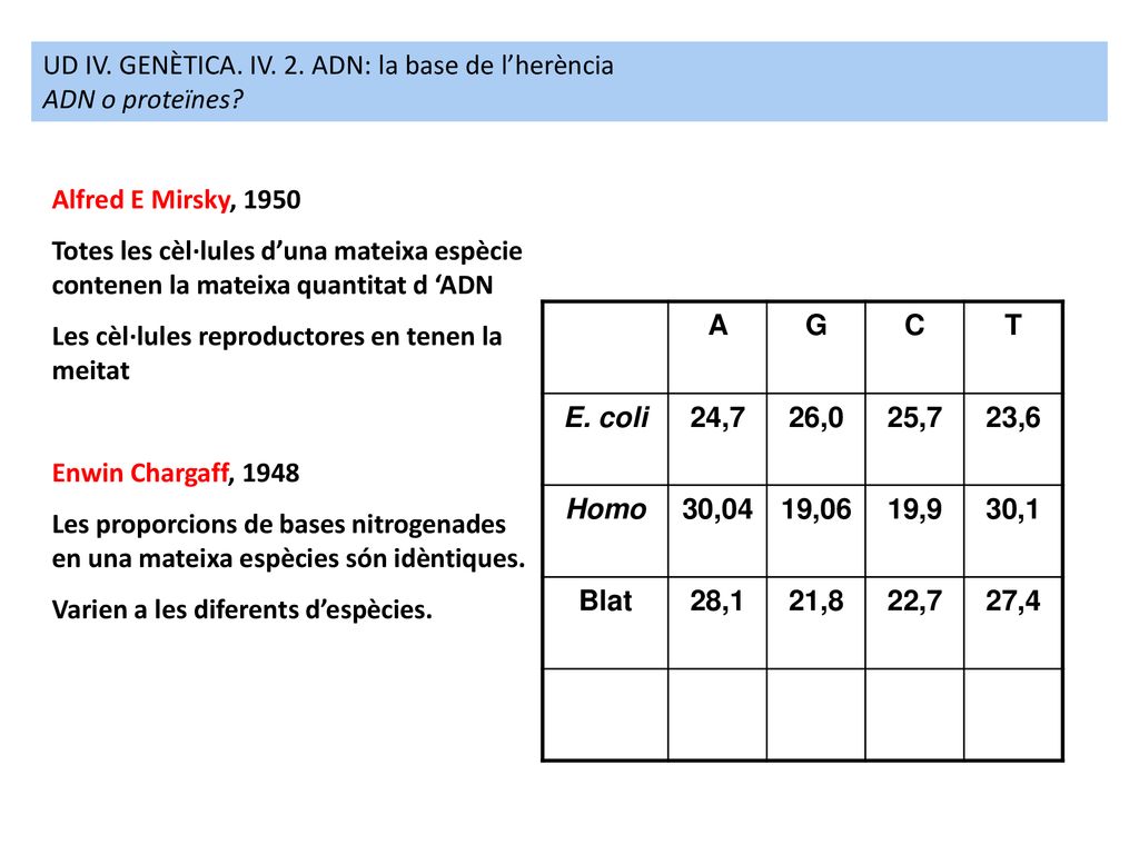 UD IV. GENÈTICA. IV. 2. ADN: la base de l’herència