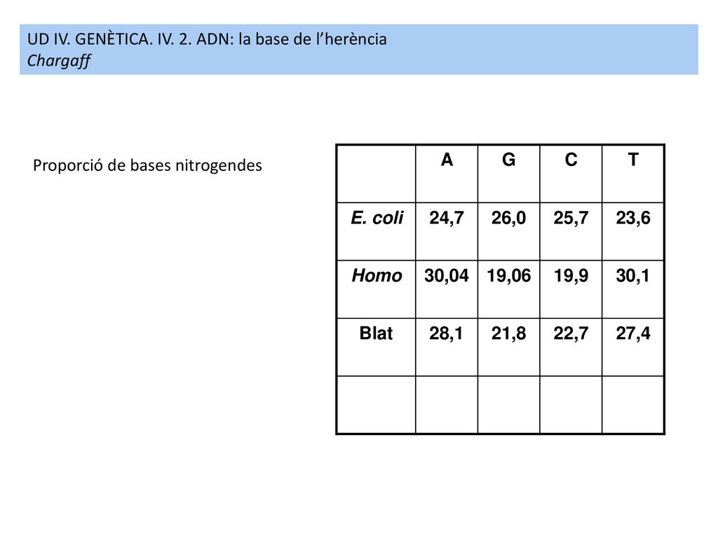 UD IV. GENÈTICA. IV. 2. ADN: la base de l’herència
