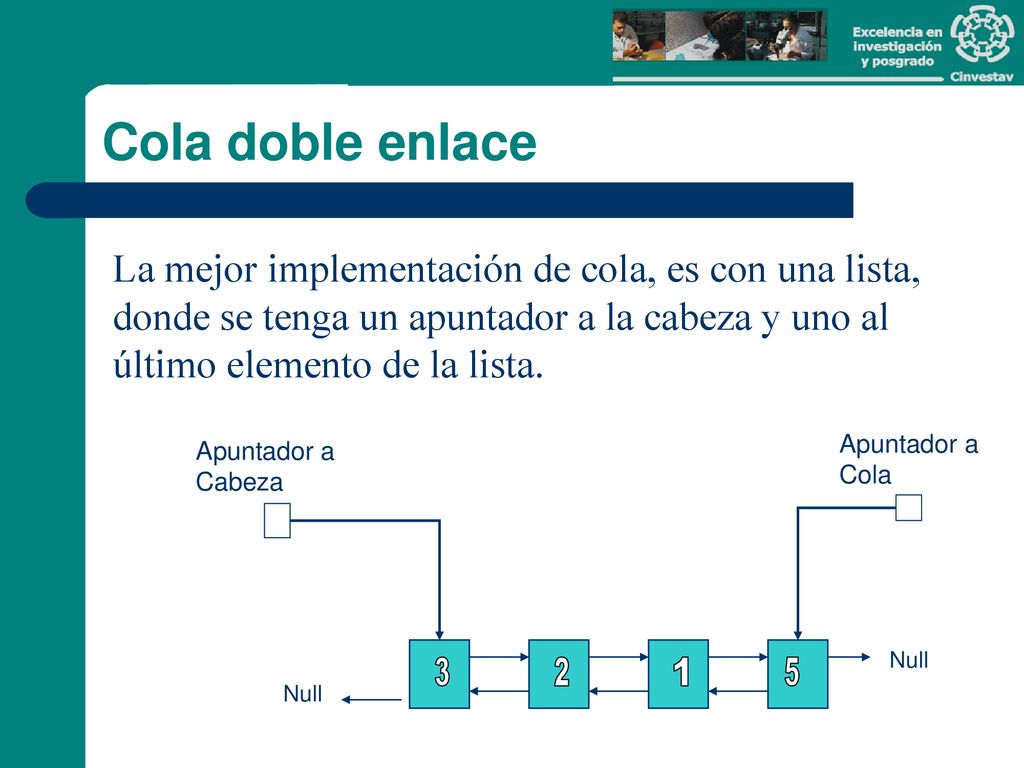 Cola doble enlace La mejor implementación de cola, es con una lista, donde se tenga un apuntador a la cabeza y uno al último elemento de la lista.