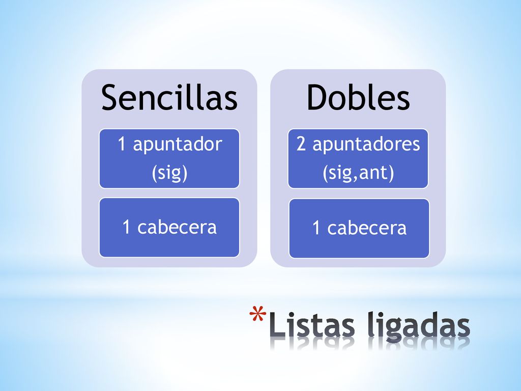 Sencillas Dobles Listas ligadas 1 apuntador (sig) 1 cabecera