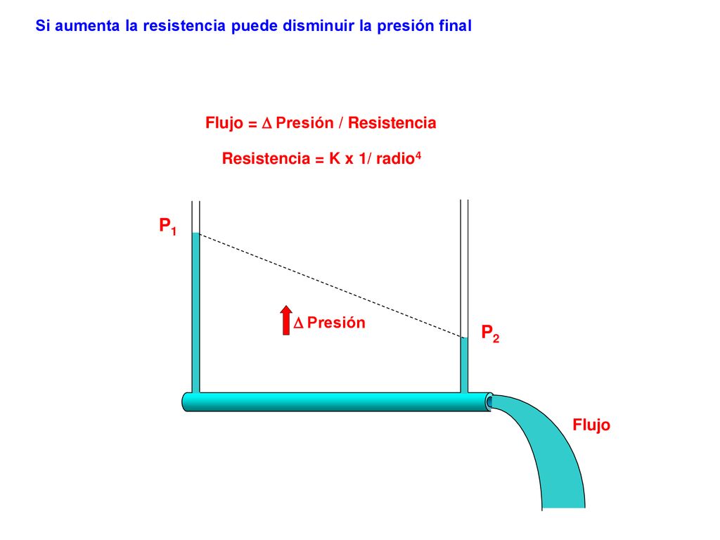 P1 P2 Si aumenta la resistencia puede disminuir la presión final