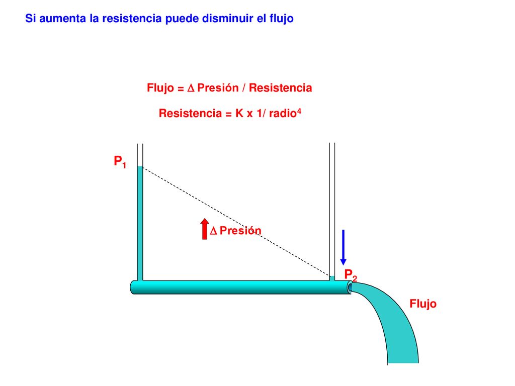 P1 P2 Si aumenta la resistencia puede disminuir el flujo