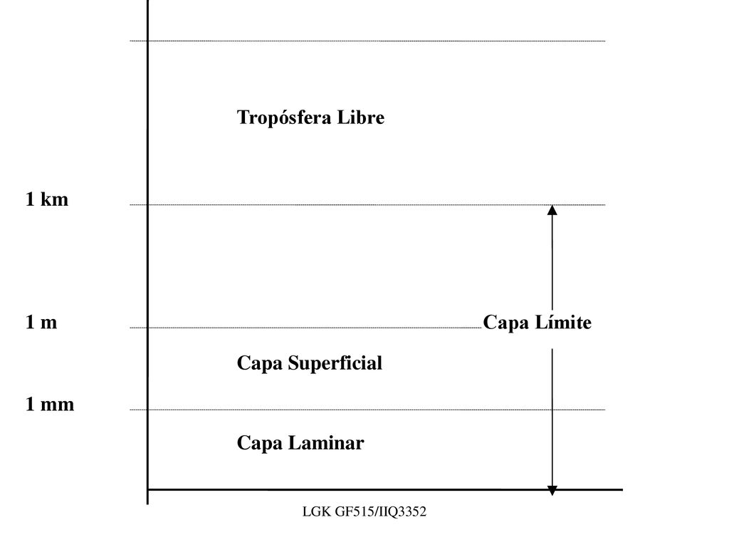 Capa Laminar Capa Superficial Capa Límite Tropósfera Libre 1 mm 1 m