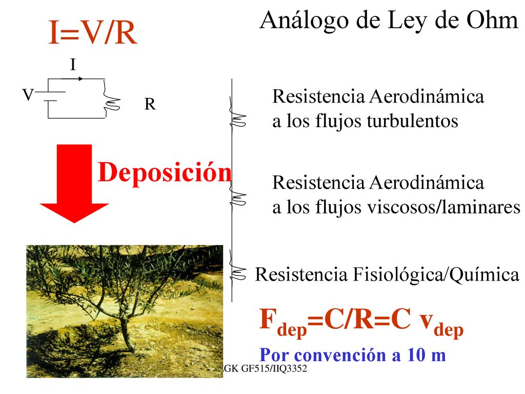 I=V/R Deposición Fdep=C/R=C vdep Por convención a 10 m