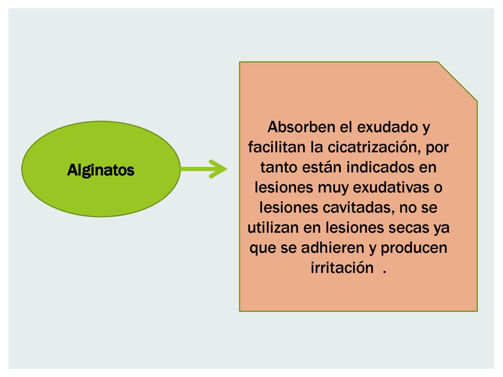 Absorben el exudado y facilitan la cicatrización, por tanto están indicados en lesiones muy exudativas o lesiones cavitadas, no se utilizan en lesiones secas ya que se adhieren y producen irritación .