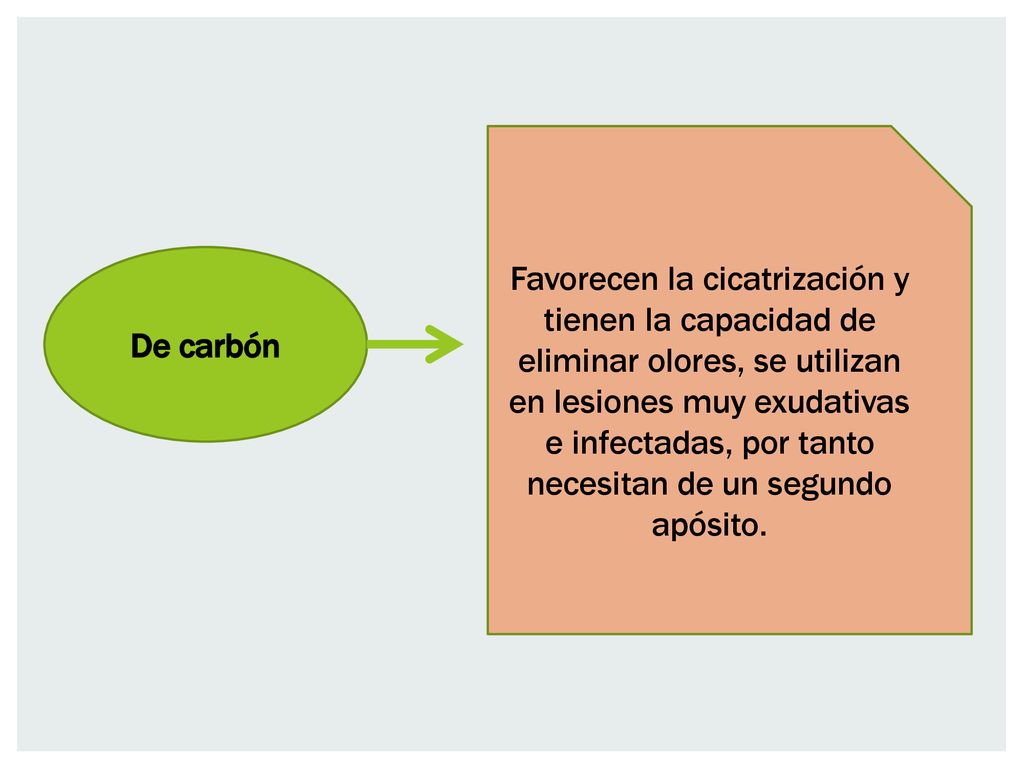 Favorecen la cicatrización y tienen la capacidad de eliminar olores, se utilizan en lesiones muy exudativas e infectadas, por tanto necesitan de un segundo apósito.