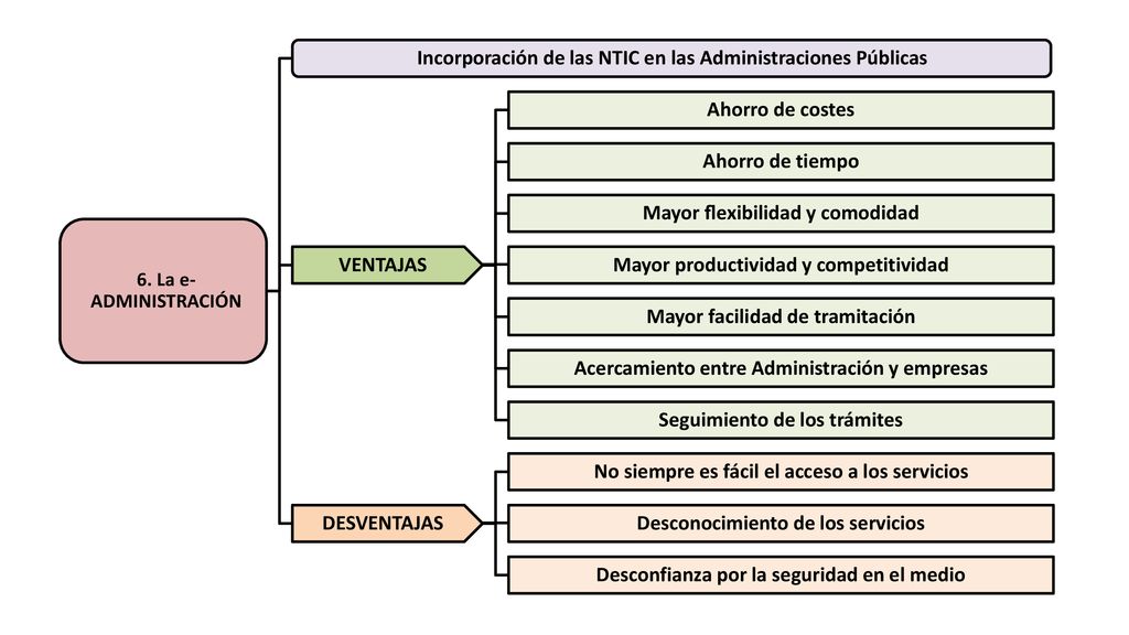 Incorporación de las NTIC en las Administraciones Públicas