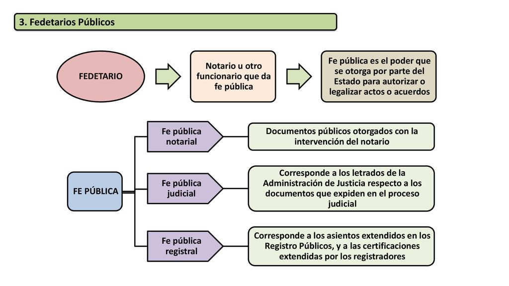 3. Fedetarios Públicos FEDETARIO. Notario u otro funcionario que da fe pública.