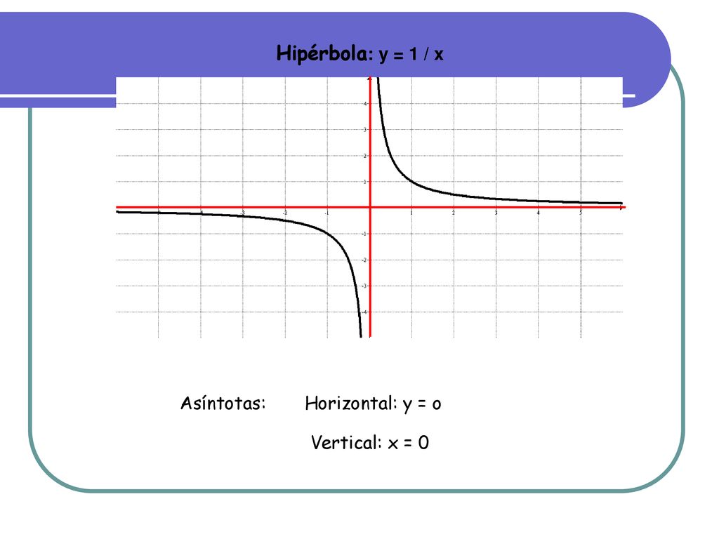 Hipérbola: y = 1 / x Asíntotas: Horizontal: y = o Vertical: x = 0