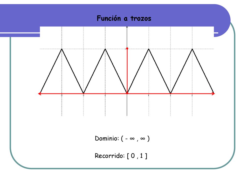 Función a trozos Dominio: ( - ∞ , ∞ ) Recorrido: [ 0 , 1 ]