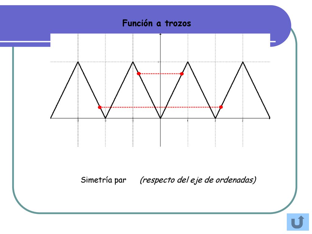 Función a trozos Simetría par (respecto del eje de ordenadas)
